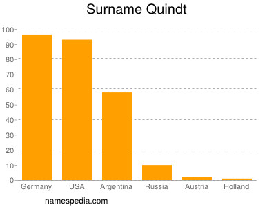 Surname Quindt