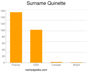 Surname Quinette