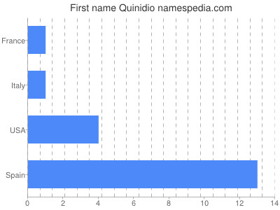 Given name Quinidio