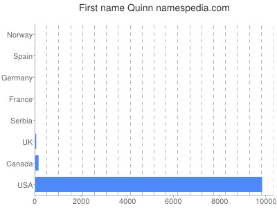 Given name Quinn
