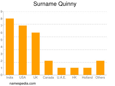 Surname Quinny