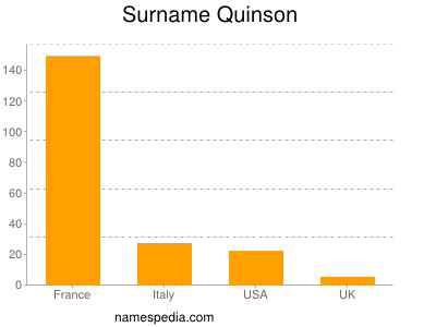 Surname Quinson