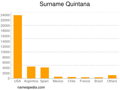 Surname Quintana