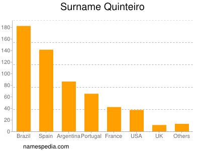 Surname Quinteiro