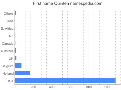 Given name Quinten