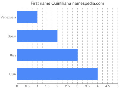 Given name Quintiliana