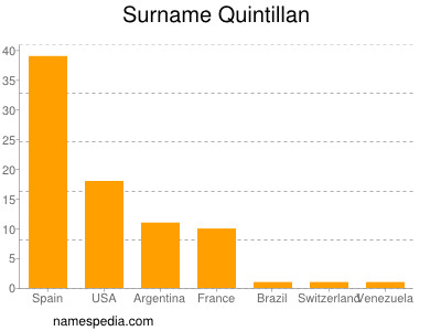 Surname Quintillan