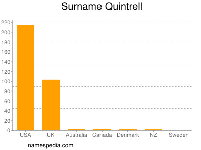 Surname Quintrell