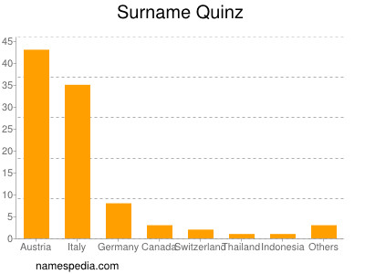 Surname Quinz