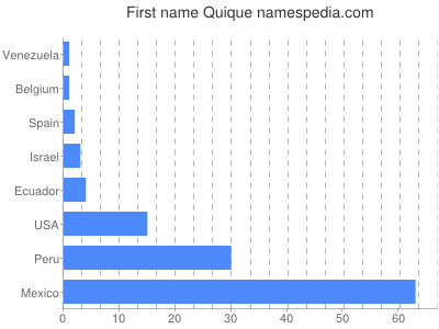 Given name Quique