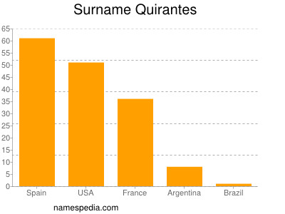Surname Quirantes