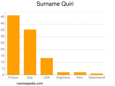 Surname Quiri