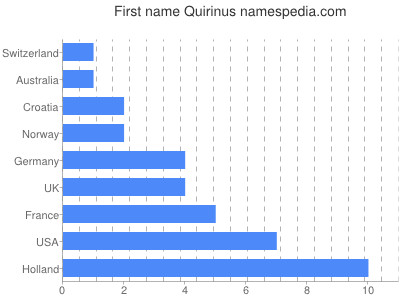 Given name Quirinus