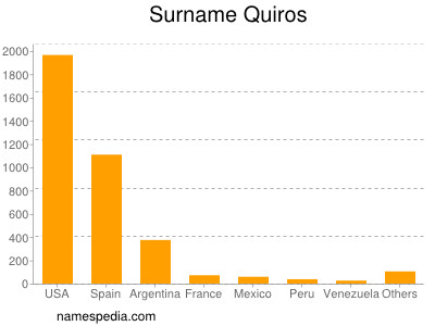 Surname Quiros