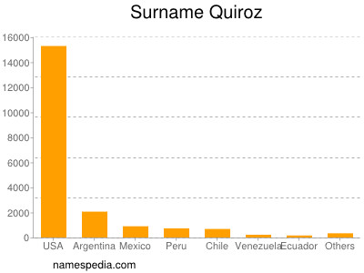 Surname Quiroz