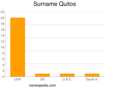 Surname Quitos