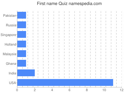 Given name Quiz