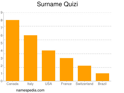 Surname Quizi