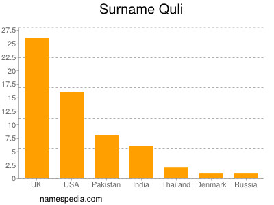 Surname Quli