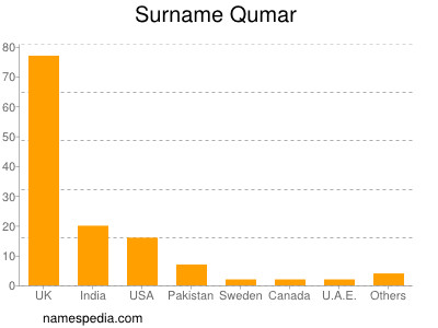 Surname Qumar