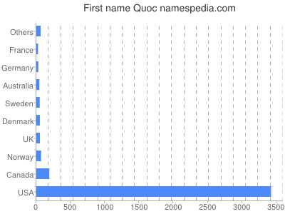 Given name Quoc