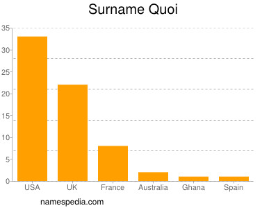 Surname Quoi