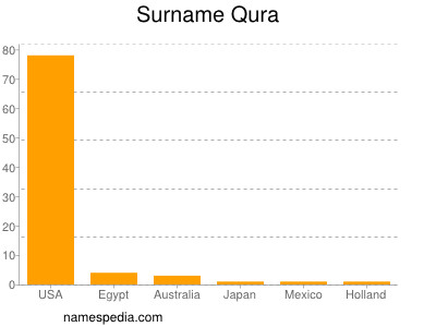 Surname Qura