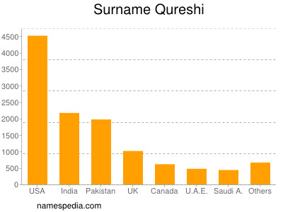 Surname Qureshi