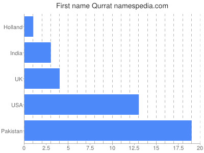 Given name Qurrat