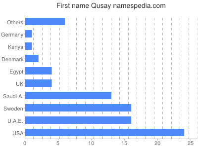 Given name Qusay