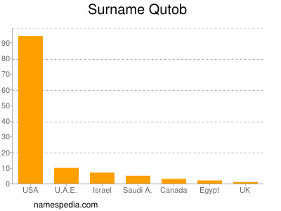 Surname Qutob