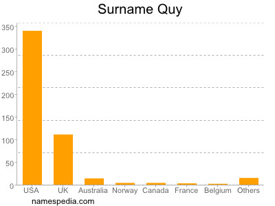 Surname Quy