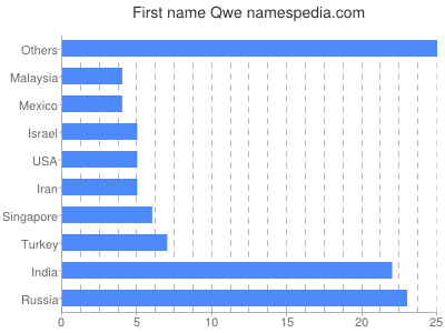Given name Qwe