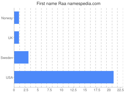 Given name Raa