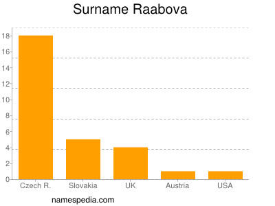Surname Raabova