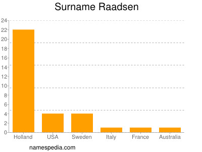 Surname Raadsen