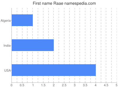 Given name Raae