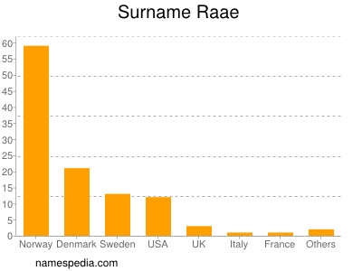 Surname Raae