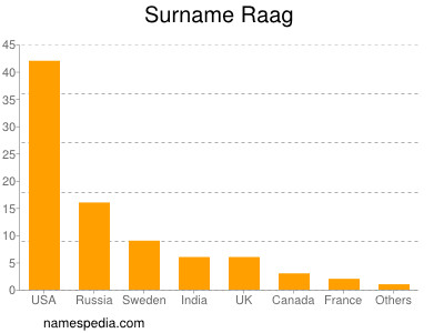 Surname Raag