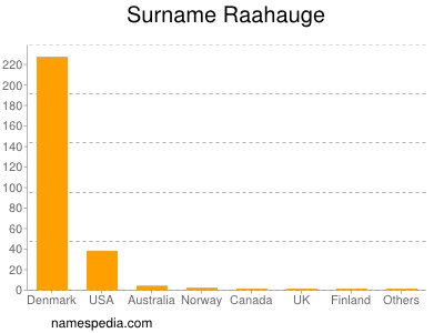 Surname Raahauge
