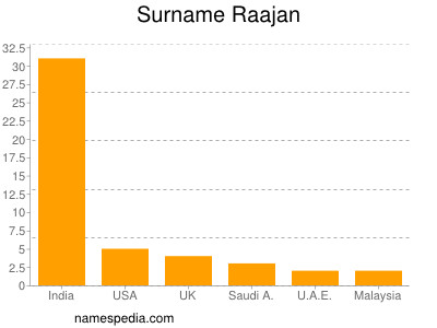 Surname Raajan