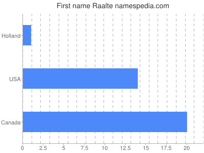 Given name Raalte