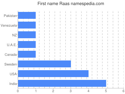 Given name Raas