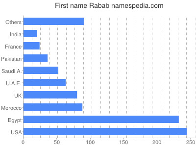 Given name Rabab