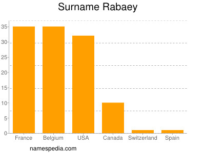 Surname Rabaey