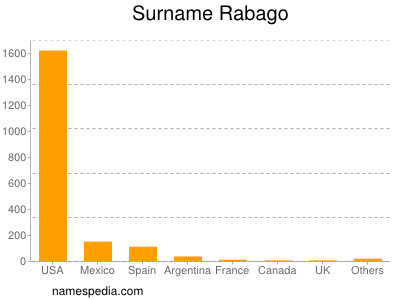 Surname Rabago