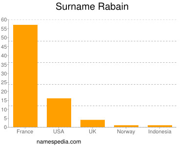 Surname Rabain
