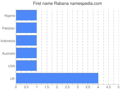 Given name Rabana