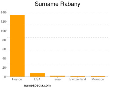 Surname Rabany