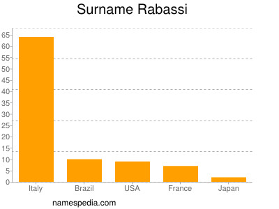 Surname Rabassi